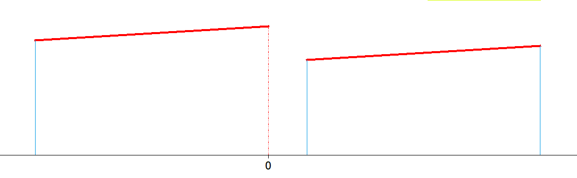 Trazado - Editor secciones - Unión proyección horizontal, ejemplo antes