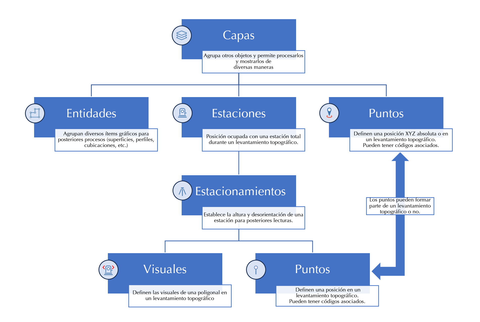 Edición - Esquema - Capas